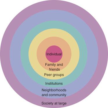 Figure 30-2, Social ecology framework of social vulnerability.