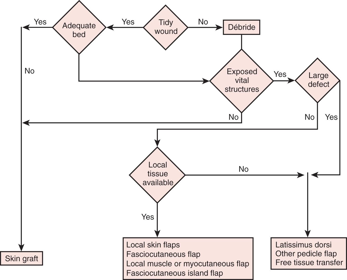 FIG 116.3, An algorithm for managing soft tissue defects about the elbow.