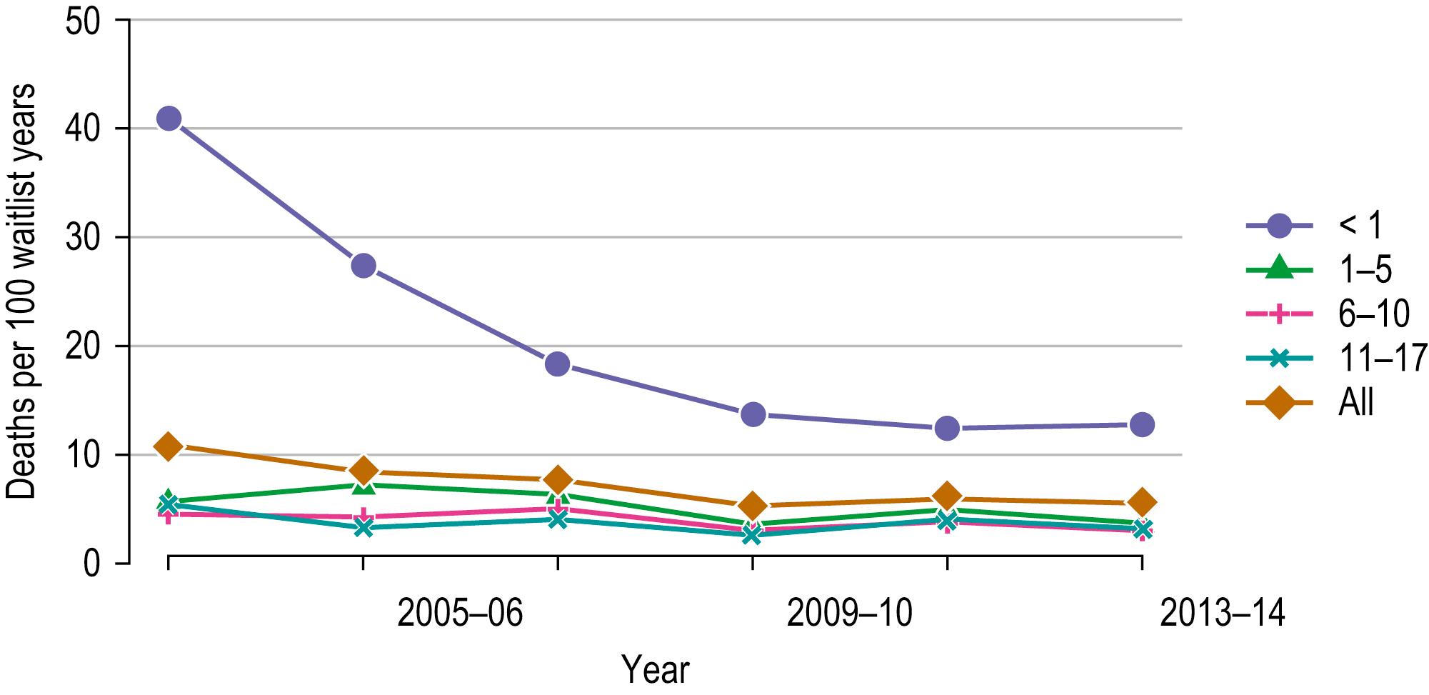 Fig. 45.1, Graft depicting the mortality rate for children on the liver transplant waiting list from 2005–2016. Note the largest number of deaths occur in infants younger than 1 year of age.