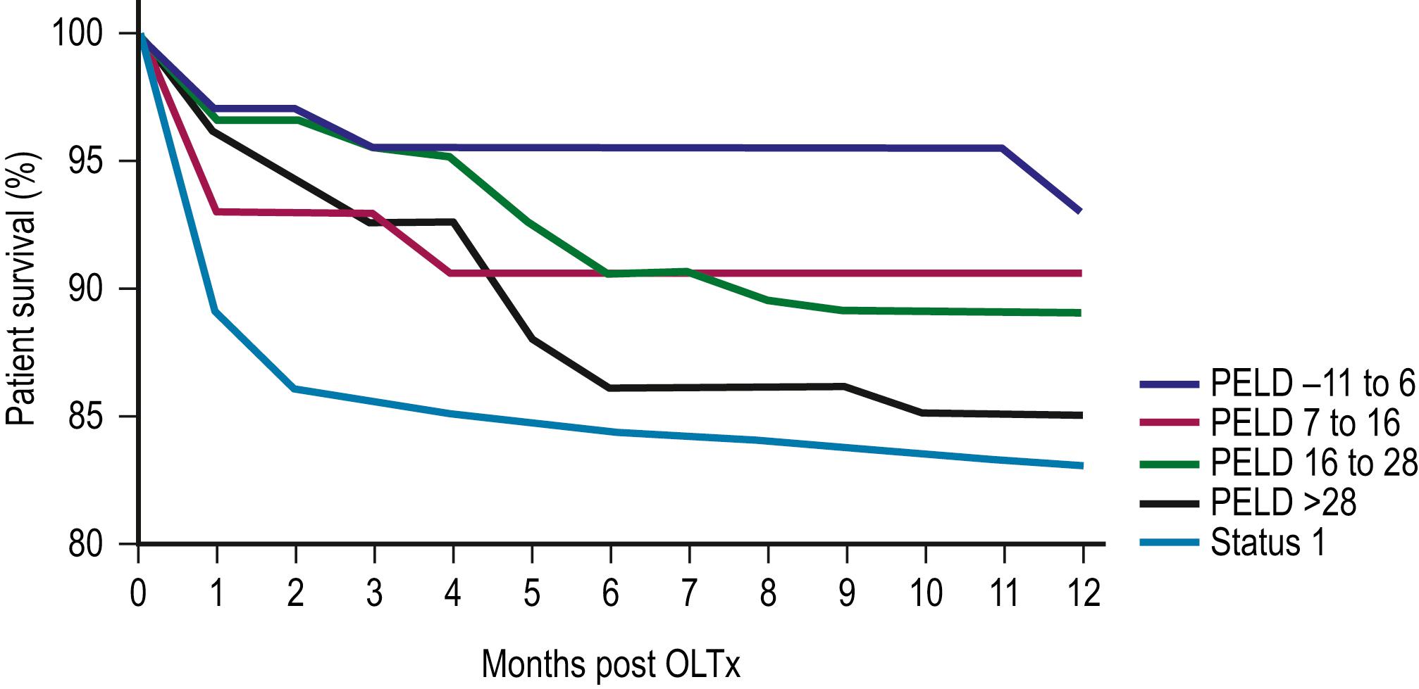 Fig. 45.2, Pediatric end-stage liver disease score predictive of survival after transplantation.