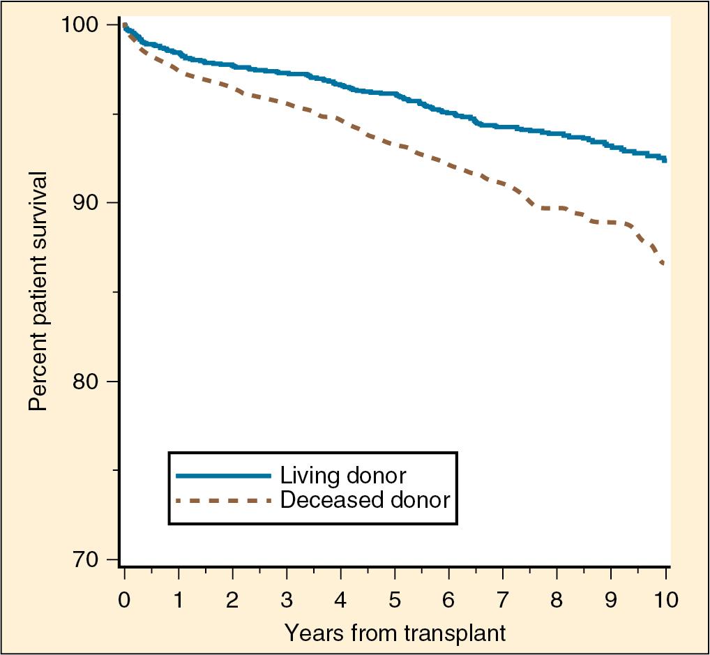 Fig. 38.2, Patient Survival Cases as Recipients of Either a Living Kidney Donor or Deceased Kidney Donor.