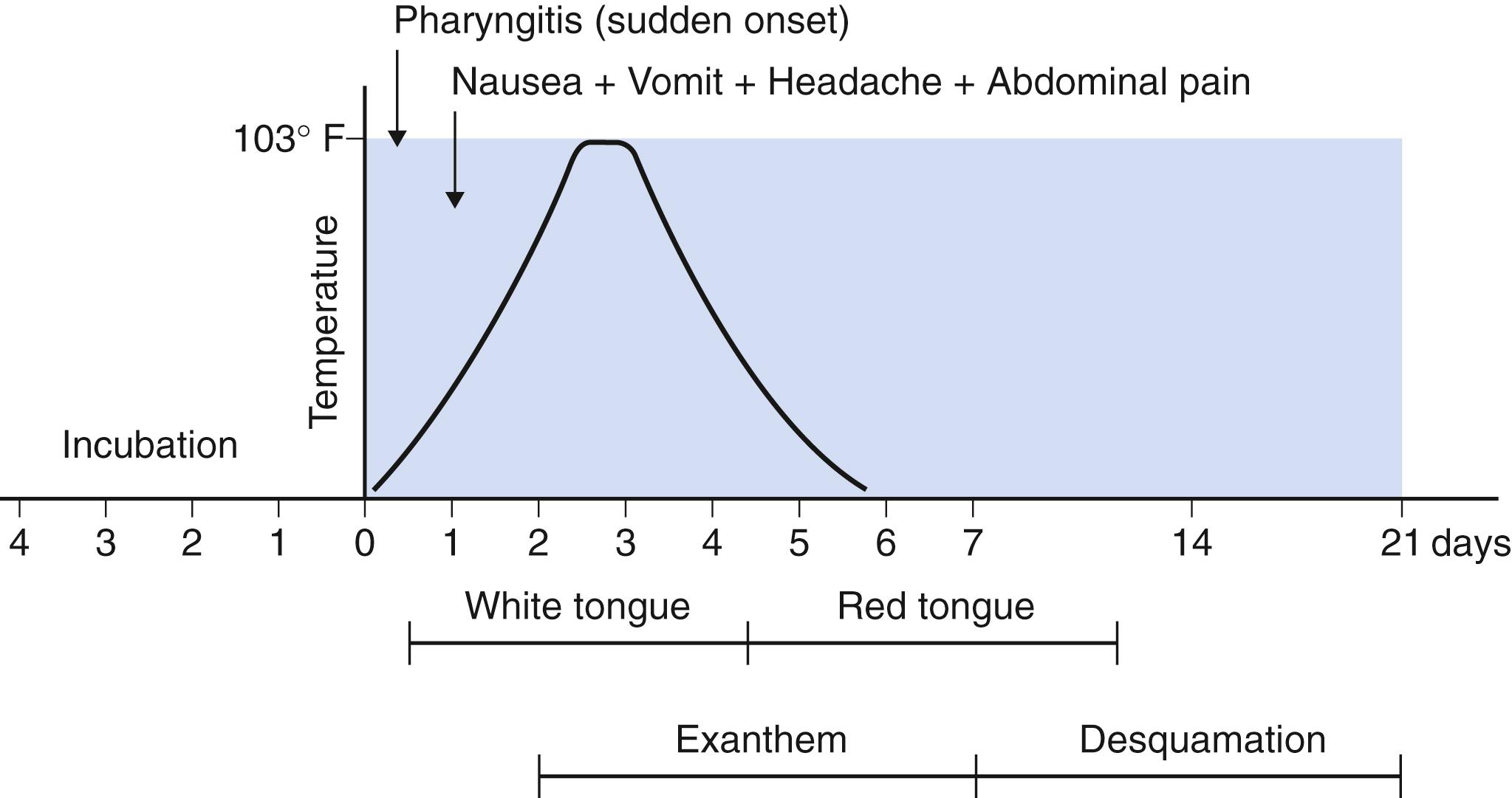 Fig. 2.6, Scarlet fever. Evolution of signs and symptoms.