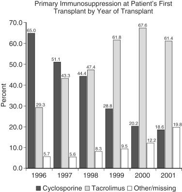 FIGURE 92-1, Primary immunosuppression in patients with a first transplant by year of transplantation.
