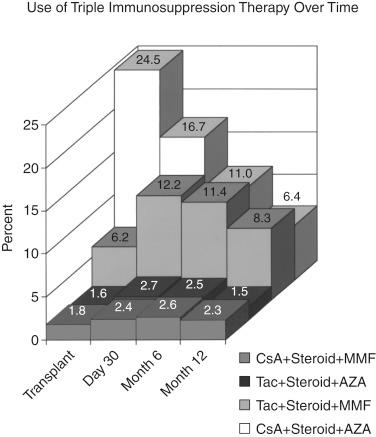 FIGURE 92-2, Use of triple immunosuppression over time. AZA , Azathioprine; CsA , cyclosporin A; MMF , mycophenolate mofetil; Tac , tacrolimus.