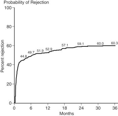 FIGURE 92-3, Kaplan-Meier probability of rejection over the first 24 months after a first liver transplant.