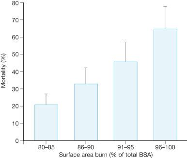 Fig. 35.2, Mortality for increasing burn size.