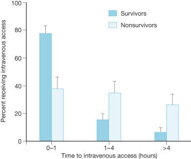 Fig. 35.3, Time to intravenous access in survivors and nonsurvivors. Mortality increases with delays in starting an intravenous line and instituting volume resuscitation.