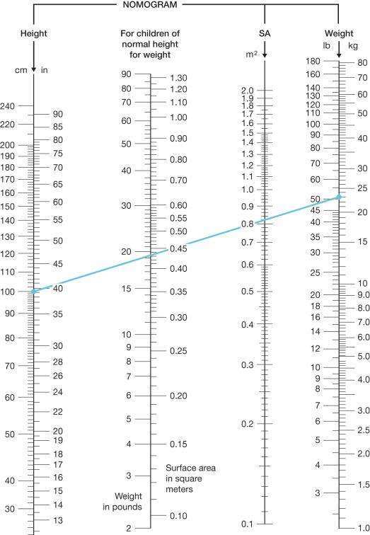 Fig. 35.6, Standard nomogram for the determination of body surface area based on height and weight. The example depicted is for a child of 100 cm in height and 23 kg in weight.