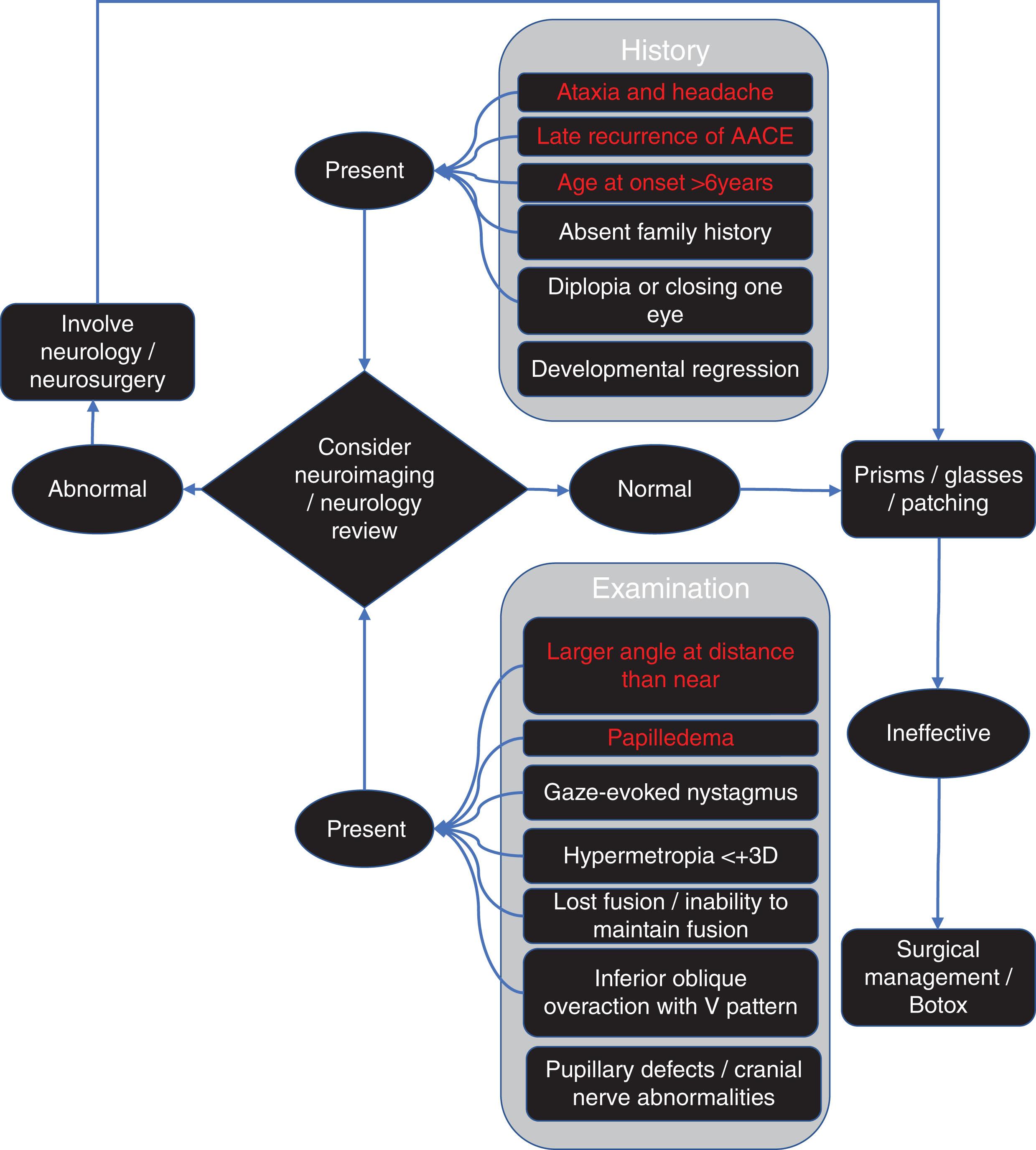 Fig. 79.1, Factors to consider when assessing whether a patient with acute acquired comitant esotropia requires neuroimaging.