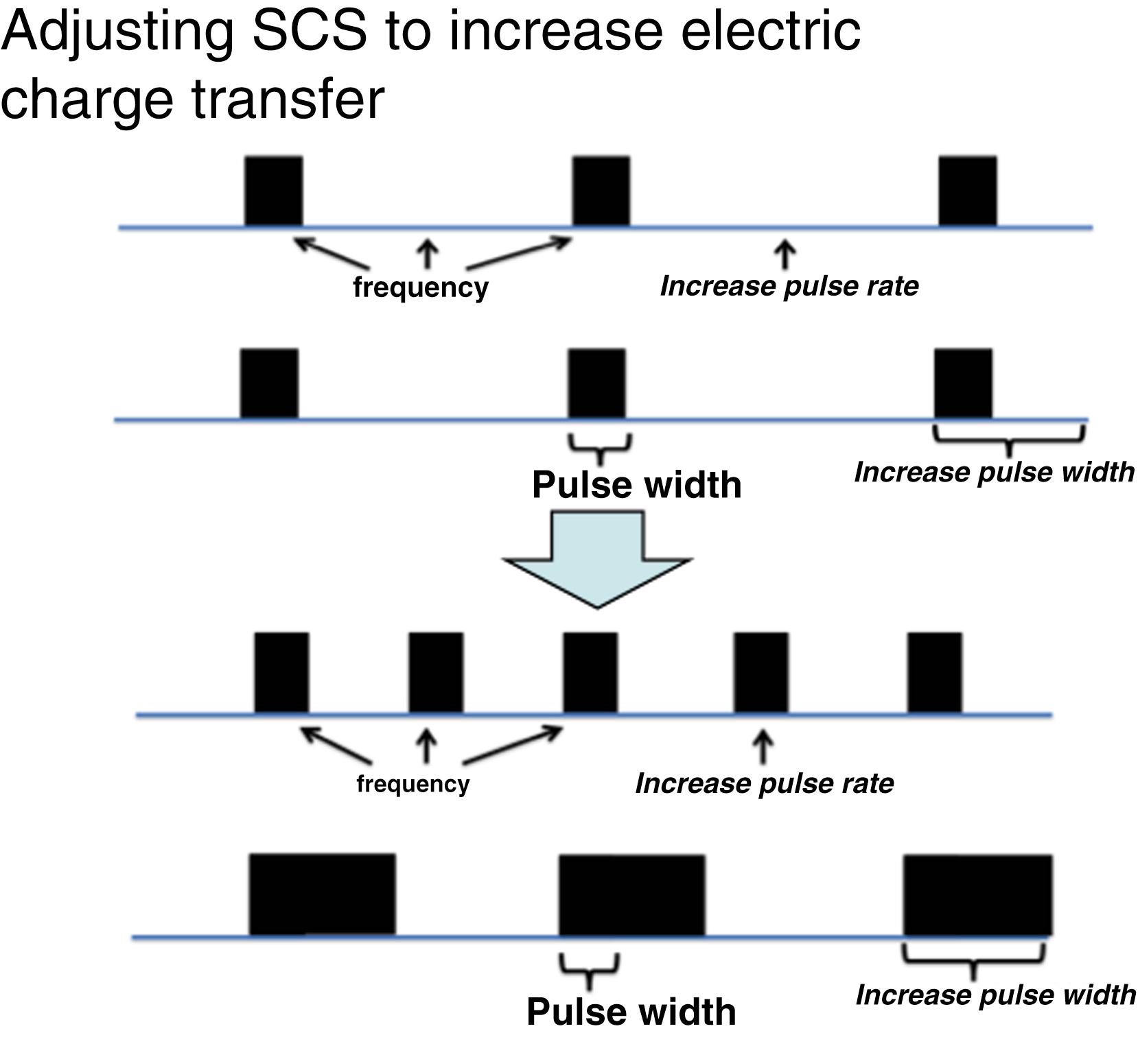 FIGURE 119.6, Illustrates how merely increasing stimulation frequency and/or pulse duration can increase the amount or electric charge transmitted. There are at present several protocols proposed by different manufacturers how to enable transfer of larger electric charges without disturbing sensory effects to the patient. Most often the amplitude is below sensory threshold and the stimulation periods allowed to be longer than with older paradigms.
