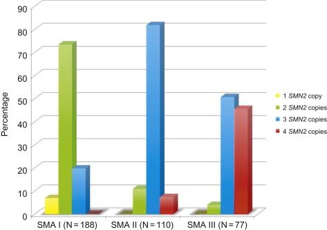 Figure 8.2, Frequency of patients with SMA types I, II, and III and SMN2 copy numbers. In SMA type I, 80% of patients had 1 or 2 copies of SMN2 , 82% of patients with type II had 3 copies of SMN2 , and 96% of patients with type III carried 3 or 4 SMN2 copies.