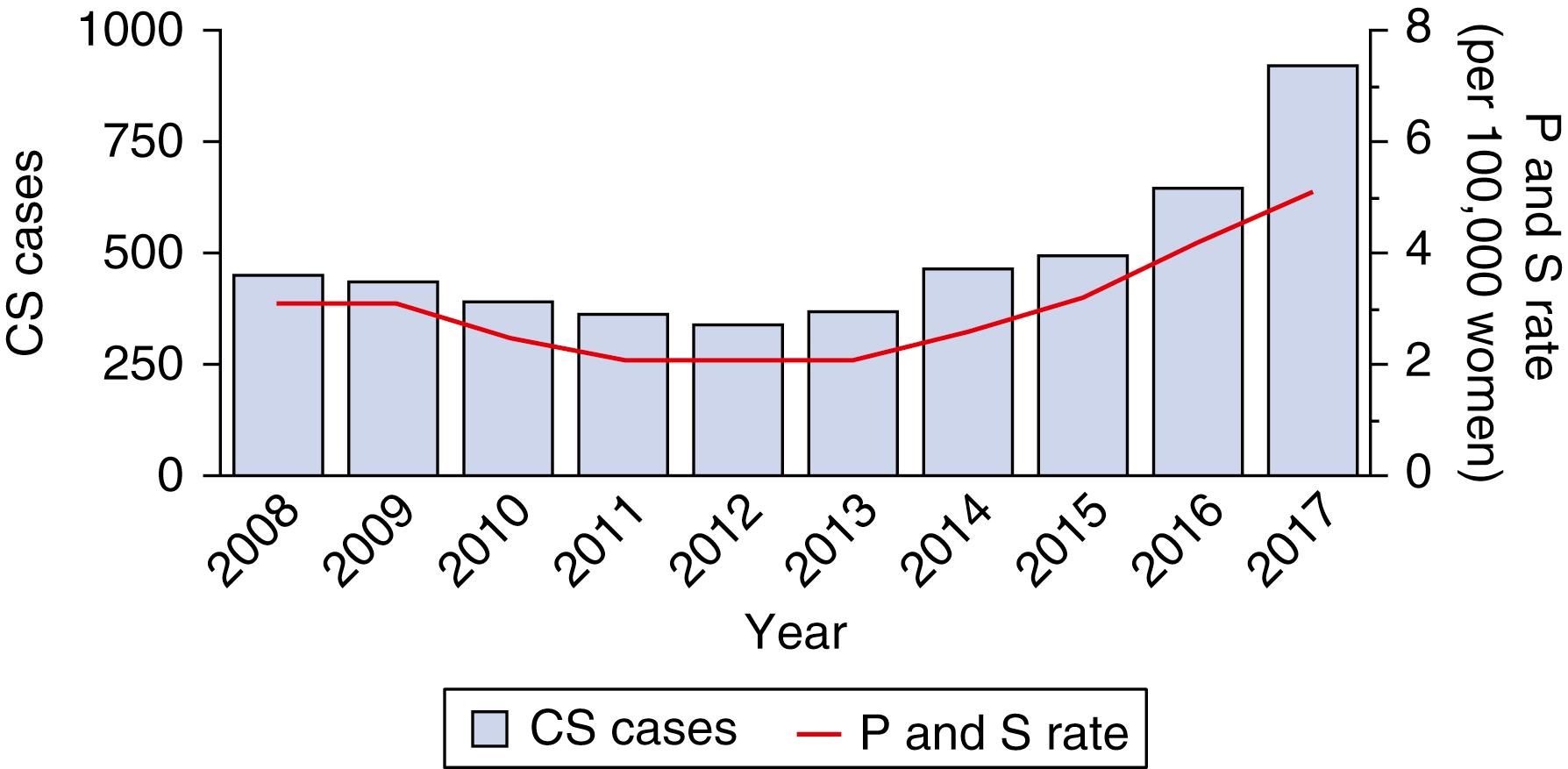 Fig. 61.2, Congenital syphilis. Reported cases by year of birth and rates of reported cases of primary and secondary syphilis among women aged 15–44 years, United States, 2008–2017. CS, Congenital syphilis; P, primary syphilis; S, secondary syphilis.