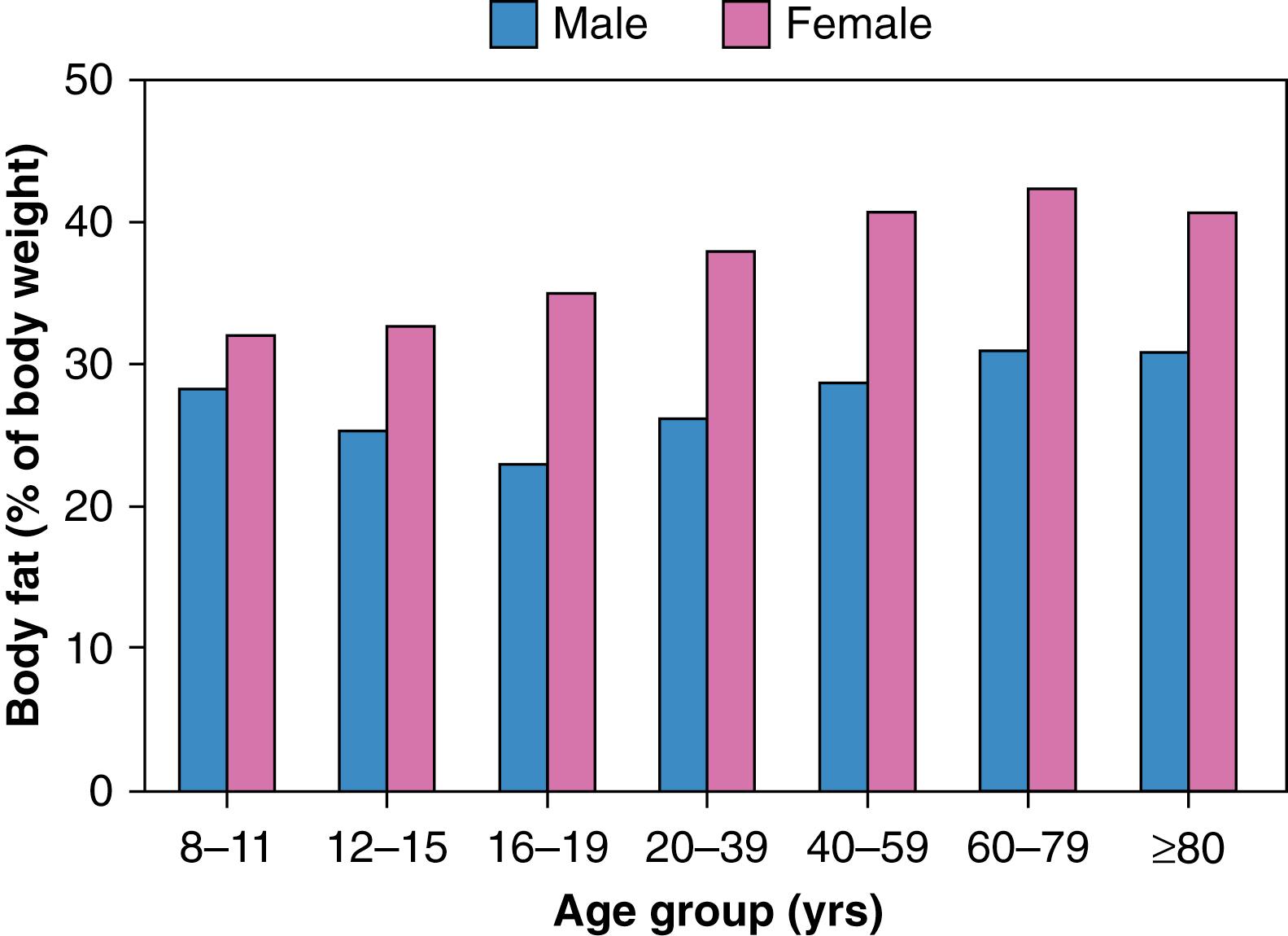 Figure 85-1, Average percentage body fat in males and females at different ages.