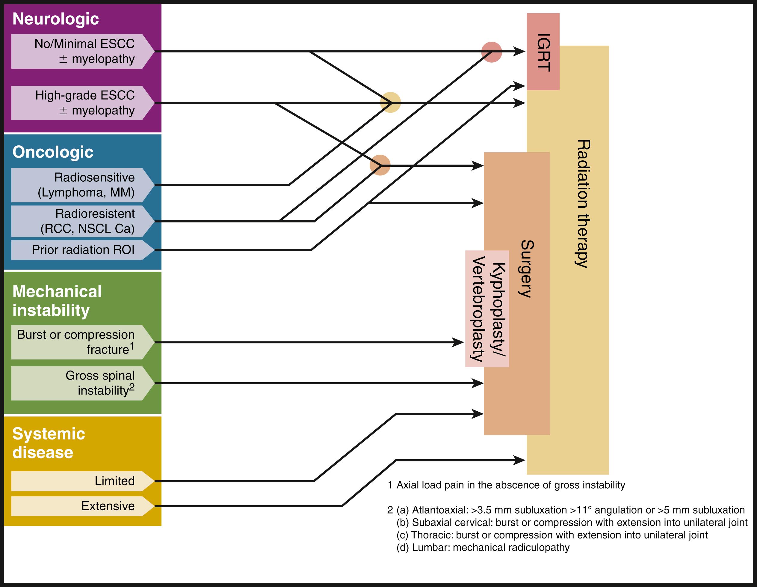 Fig. 154.1, NOMS flowchart. Schematic diagram showing the potential treatment options based on patient-specific variables categorized into four groups. The neurological category takes into consideration radiographic findings, such as epidural spinal cord compression, as well as clinical findings, such as myelopathy. The oncological category accounts for the sensitivity of the tumor histology to radiation and whether the patient has received radiation to this area before. Mechanical instability accounts for spinal instability and fractures. Systemic disease considers the patient’s overall metastatic disease burden. Treatment options based on these findings are illustrated as lines drawn from the NOMS finding to the therapeutic option. ESCC , Epidural spinal cord compression; IGRT , image-guided radiation therapy; MM , multiple myeloma; NOMS, neurological (N), oncological (O), mechanical (M), and systemic (S) disease; NSCL Ca, Nonsmall cell lung cancer; RCC , renal cell carcinoma; ROI, region of interest.