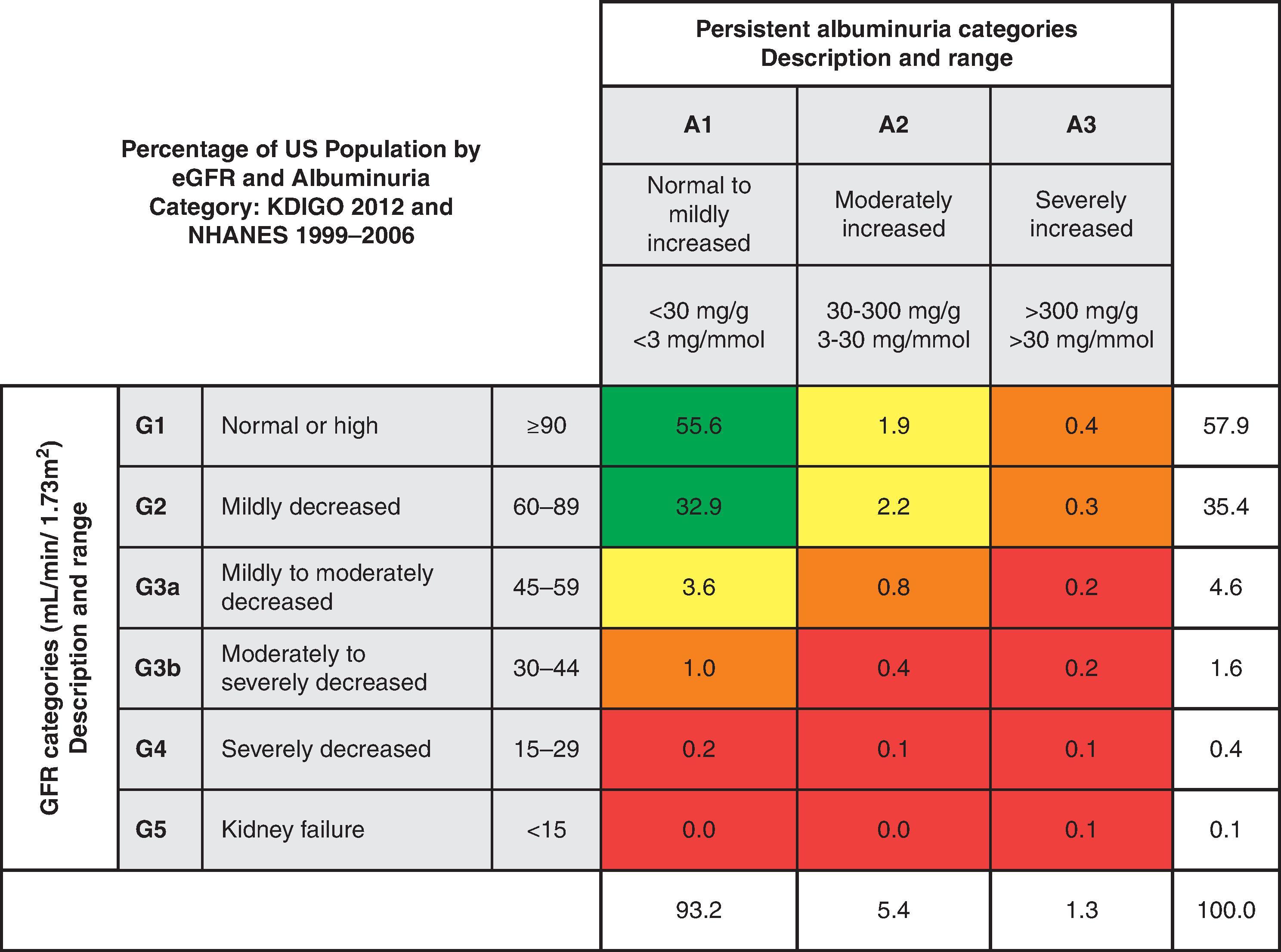 Fig. 51.2, Prognosis and prevalence of chronic kidney disease in the United States by glomerular filtration rate and albuminuria category. Colors reflect the ranking of relative risk for kidney disease progression and cardiovascular risk. Green, low risk (if no other markers of kidney disease, no chronic kidney disease [CKD]); Yellow, moderately increased risk; Orange, high risk; Red, very high risk. Cells show the proportion of adult population in the United States. Data from the NHANES 1999 to 2006, N = 18,026. Glomerular filtration rate (GFR) is estimated from a single measurement of standardized serum creatinine with the CKD-EPI 2009 creatinine equation. Albuminuria is determined by one measurement of albumin-to-creatinine ratio, and persistence is estimated. Values in cells do not total to values in margins because of rounding. Category of very high albuminuria includes nephrotic range. eGFR, Estimated glomerular filtration rate; KDIGO, Kidney Disease: Improving Global Outcomes; NHANES, National Health and Nutrition Examination Survey. (From Kidney Disease: Improving Global Outcomes (KDIGO) CKD Work Group. KDIGO 2012 Clinical practice guideline for the evaluation and management of chronic kidney disease. Kidney Int Suppl . 2013;3:1–150.)