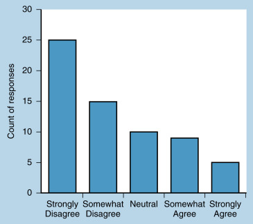 FIG. 18.2, Bar graph expressing counts of survey results using a Likert scale.