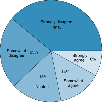 FIG. 18.3, Pie chart expressing proportions of survey results using a Likert scale.