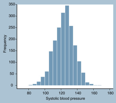 FIG. 18.4, Histogram showing the distribution of measures of systolic blood pressure in a sample of patients.