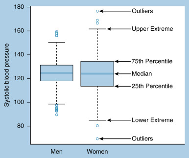 FIG. 18.5, Boxplot of systolic blood pressure measurements stratified by sex.