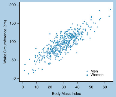 FIG. 18.6, Scatterplot of waist circumference and body mass index in men and women.