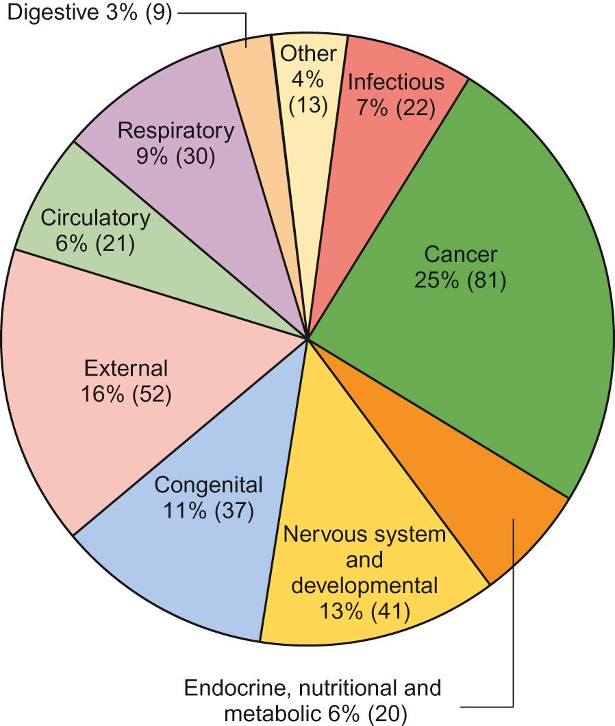 Fig. 38.2, Deaths by cause, percentage of total, and numbers, among 5–9-year-olds in the UK, 2010. This chart type gives a simple visual representation allowing the reader to picture all categories at once and compare their relative proportions.