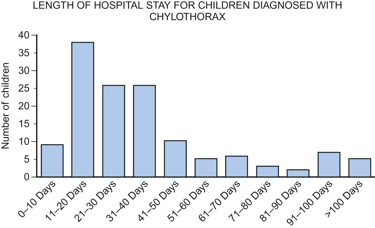 Fig. 38.3, Length of hospital stay for children diagnosed with chylothorax.
