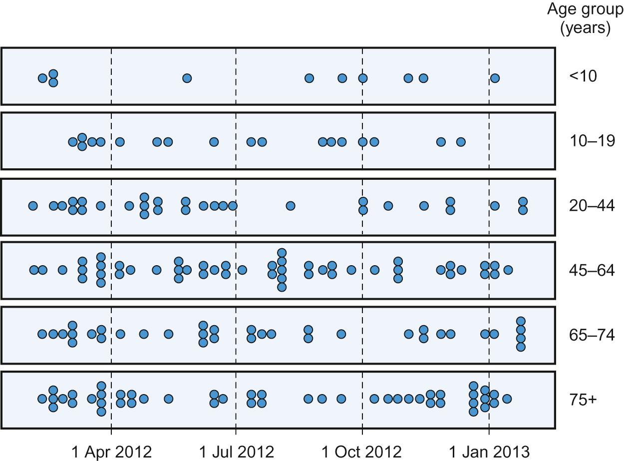 Fig. 38.4, Asthma deaths over time by age group (n = 193).