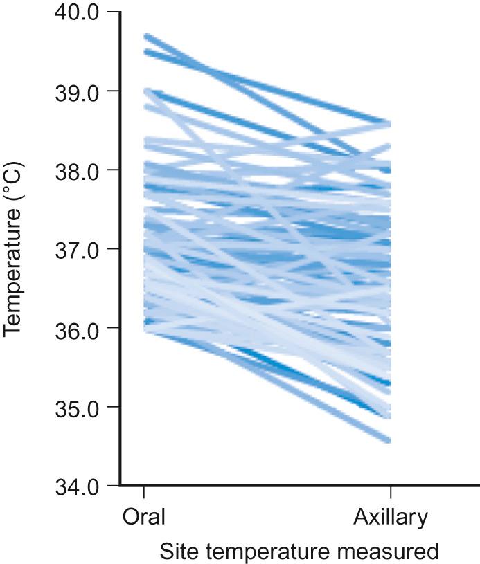 Fig. 38.5, Paired axillary–oral temperatures. Same measurement on each patient. First 100 patients aged 4–14 years.