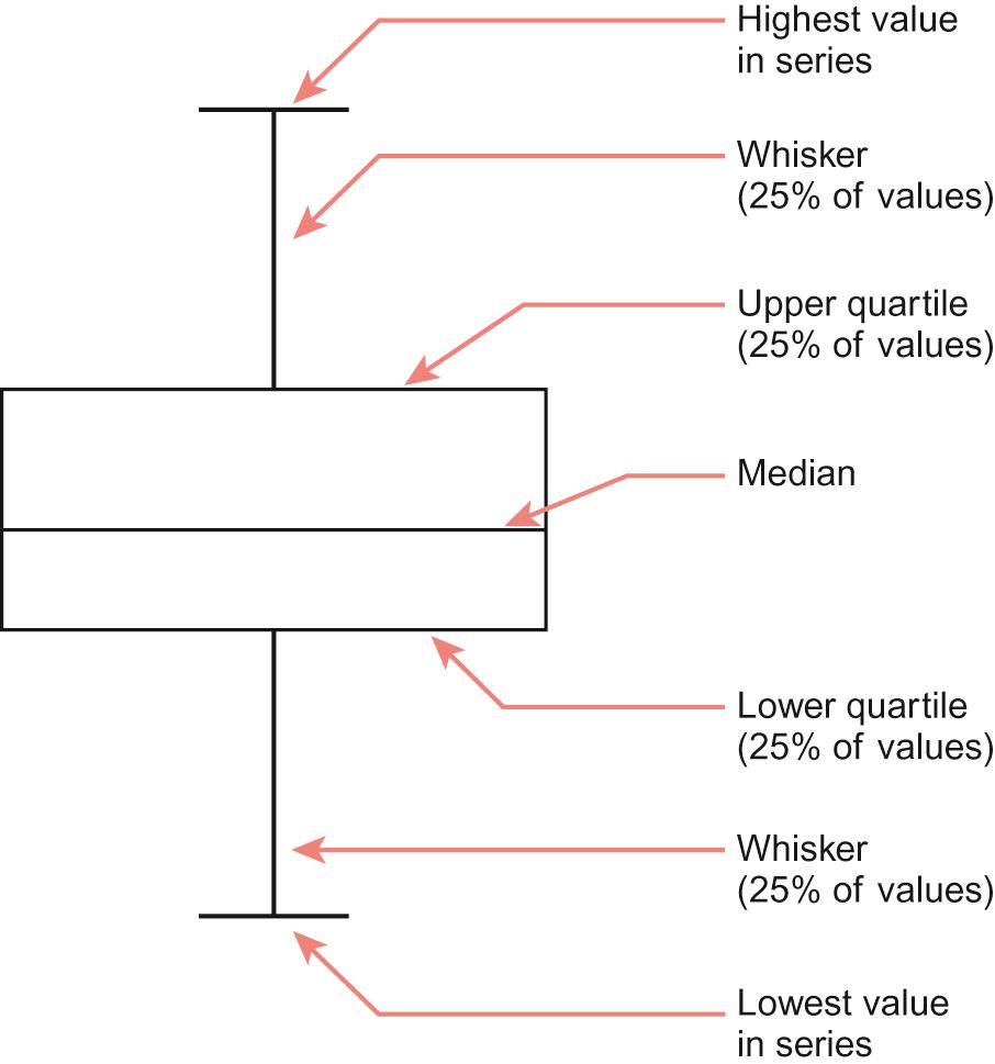 Fig. 38.7, Diagrammatic explanation of box-and-whisker plot.