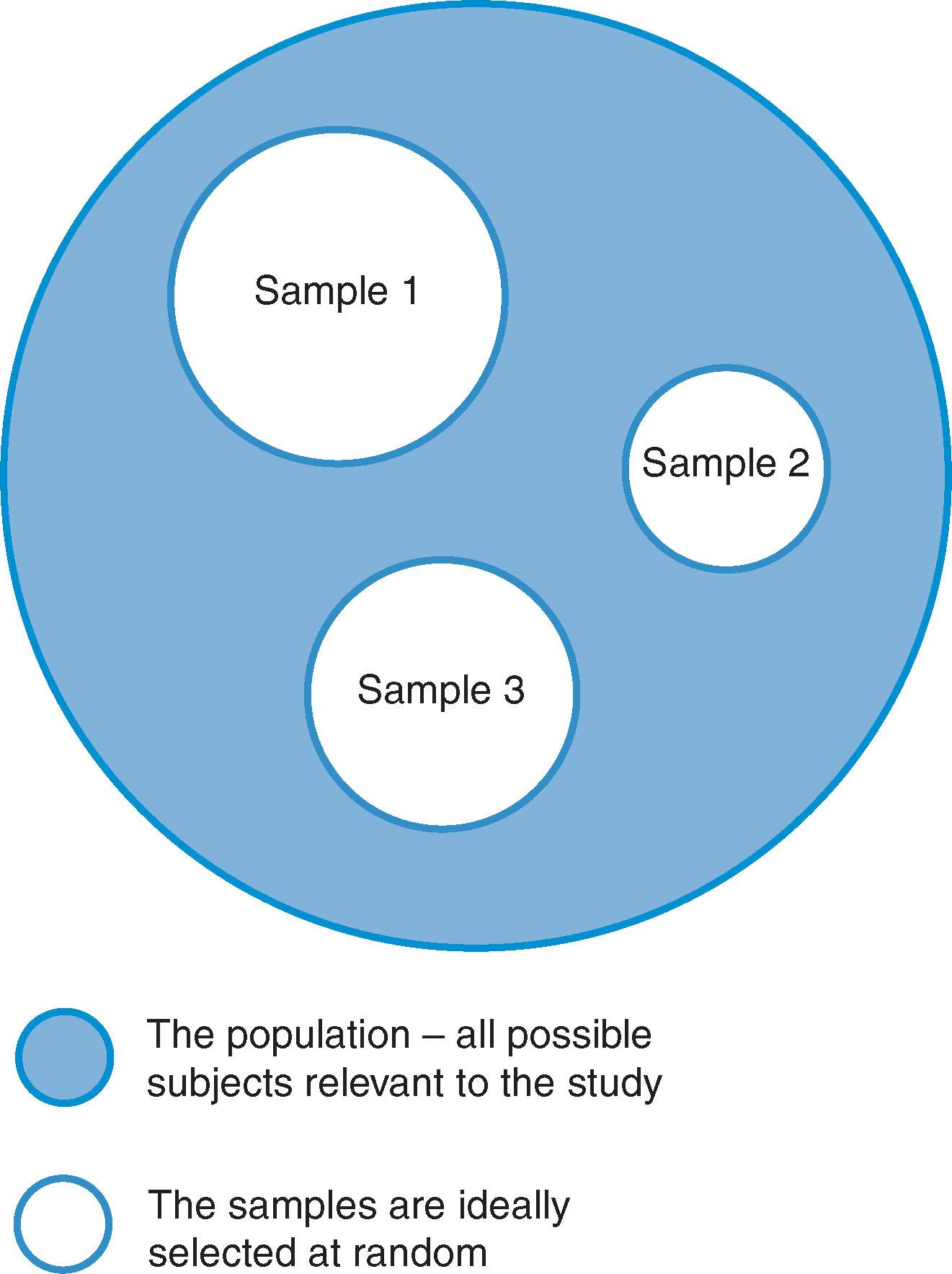 Fig. 14.1, Representation of sample and population.