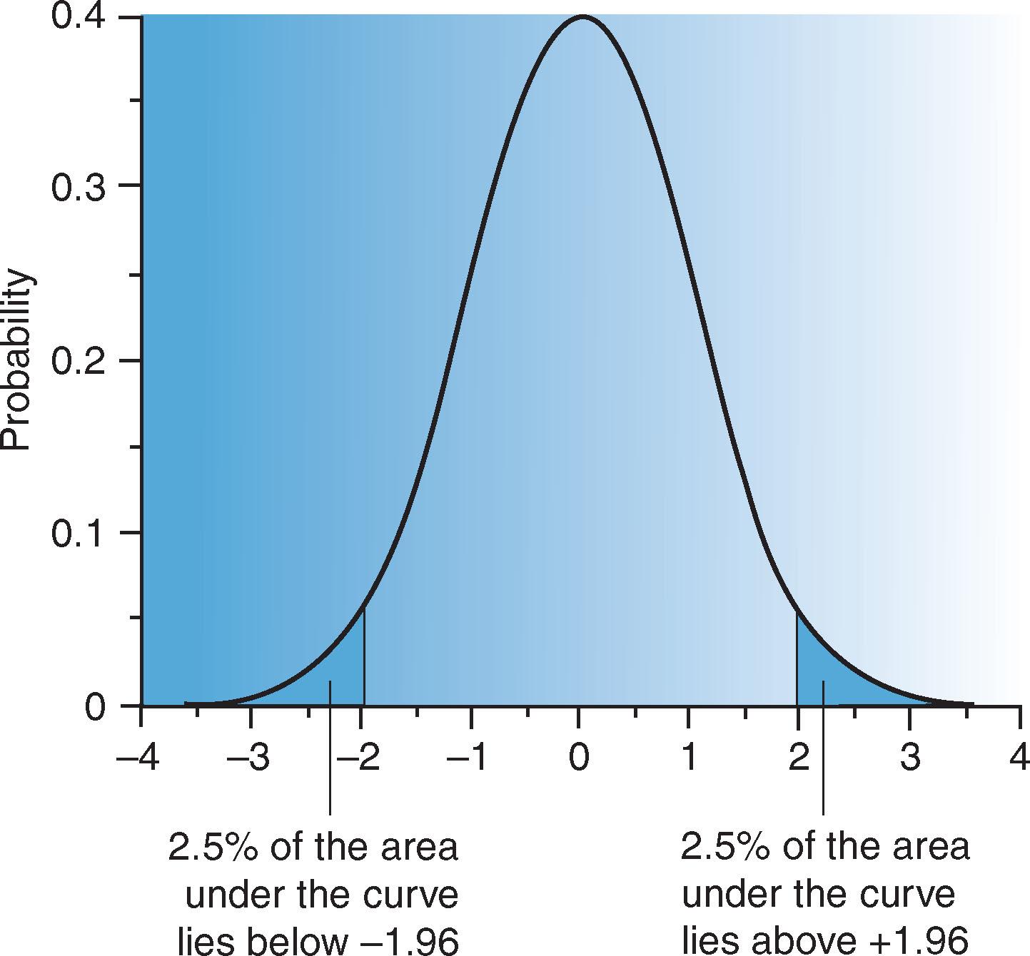 Fig. 14.2, Probability distribution function for the normal distribution. The horizontal axis has been standardised such that zero corresponds to the mean with units of standard deviation above and below the mean.