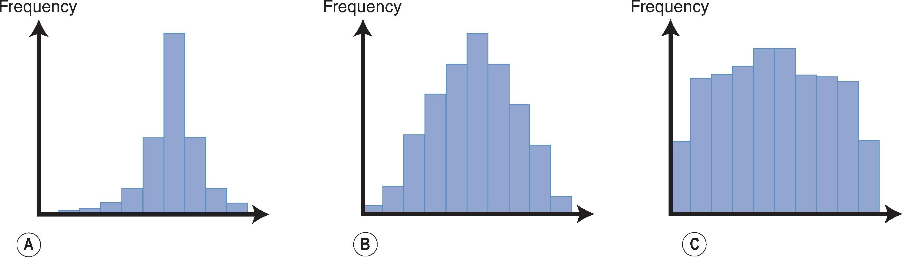 Fig. 14.4, Histograms representing kurtosis of data. (A) Lepto-kurtic (long-tailed). (B) Meso-kurtic (normally distributed). (C) Platy-kurtic (short-tailed).