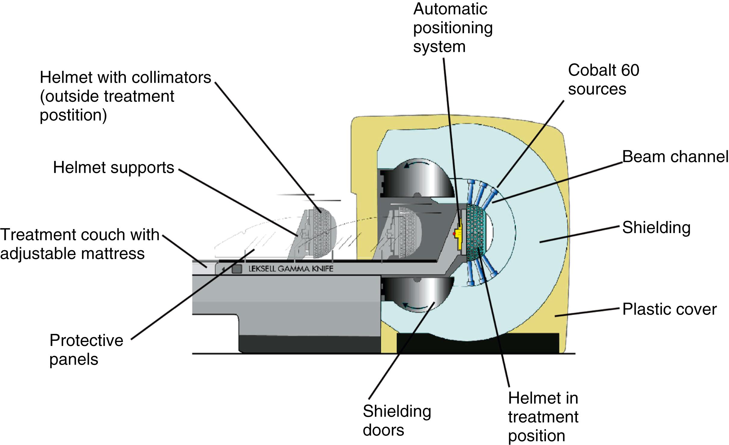 Fig. 59.5, Gamma Knife surgery. A schematic illustration of the Leksell Gamma Knife 4C, which uses the automatic positioning system.