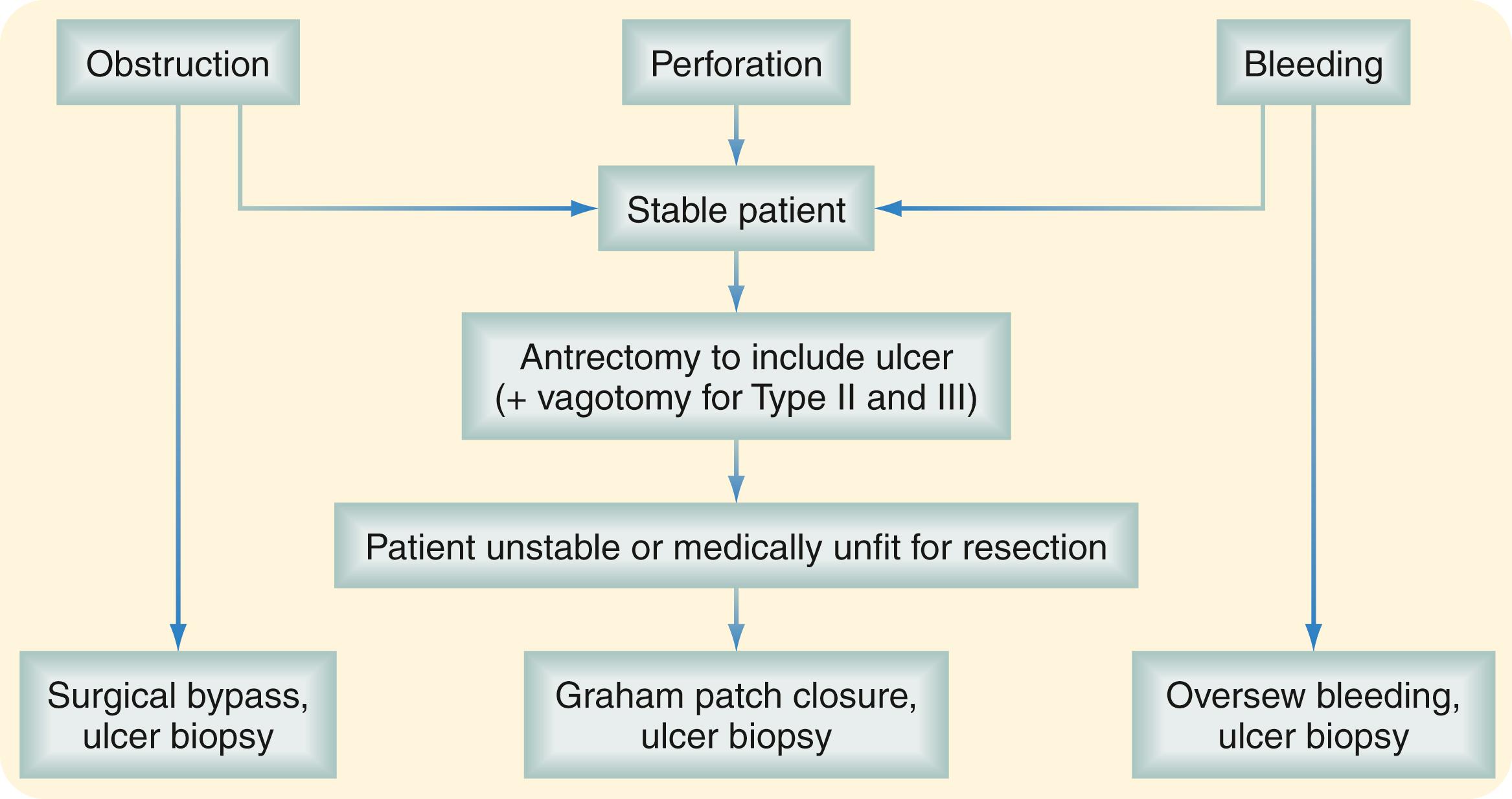 Fig. 49.10, Algorithm for the management of complicated gastric ulcer disease.