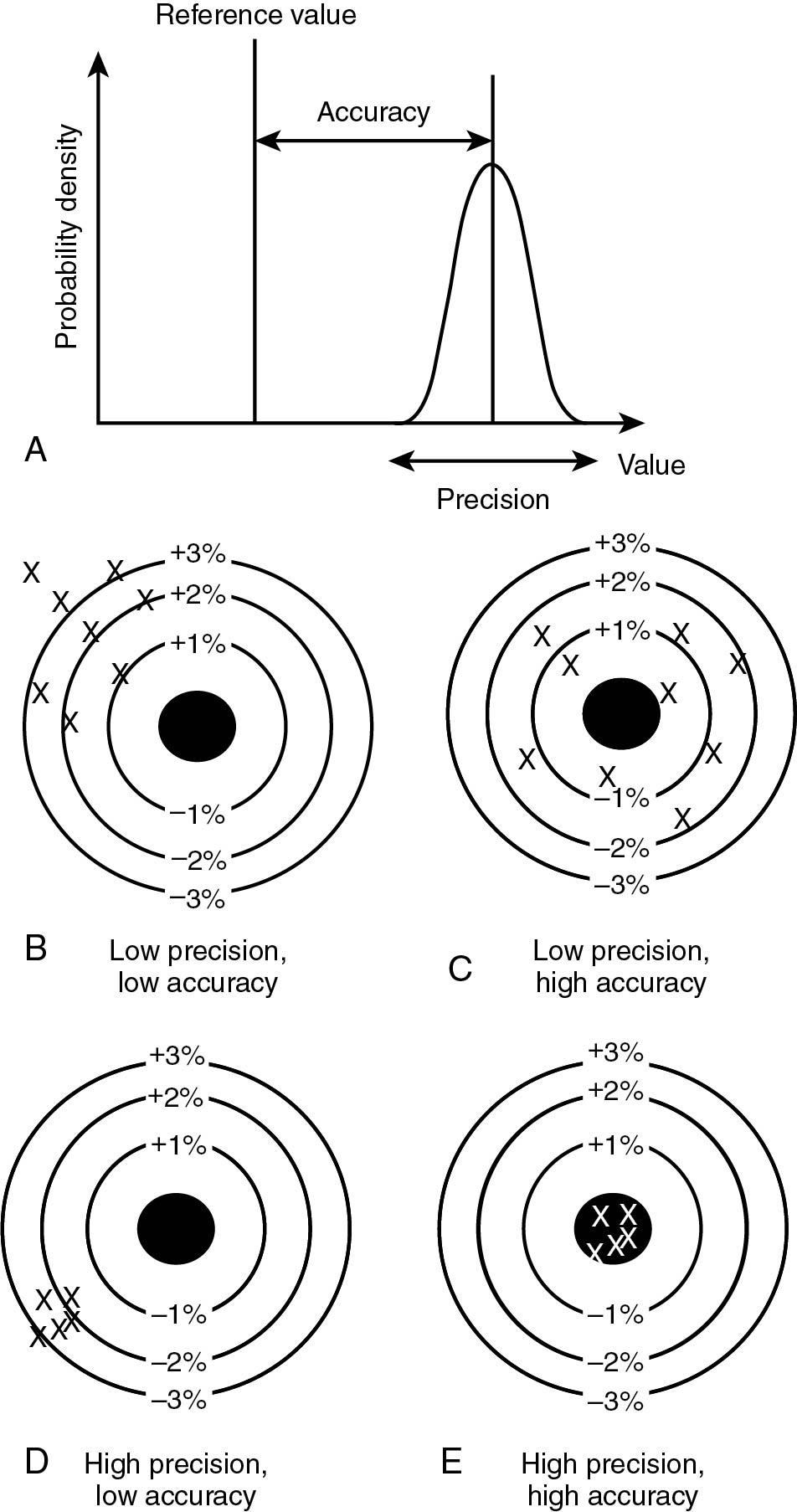 Fig. 1.1, Cornerstones of imaging measurement—validity and reliability. These parameters pertain to the distribution of measurements from the reference “truth” and from each other ( A ). The schematics illustrate the deviation of measurements as an overestimation or underestimation of the “true” measurement in black at the center of the bull’s eye. ( B ) The scenario of low precision (discordance between measurements) and low accuracy (average displacement of 2% away from the reference). ( C ) Low precision (discordance between measurements), but high accuracy (average displacement overlies the reference). ( D ) High precision (measurements are concordant) but low accuracy; although imperfect, most clinicians can compensate for consistent overestimation or underestimation of function. ( E ) The ideal scenario of high precision and high accuracy.