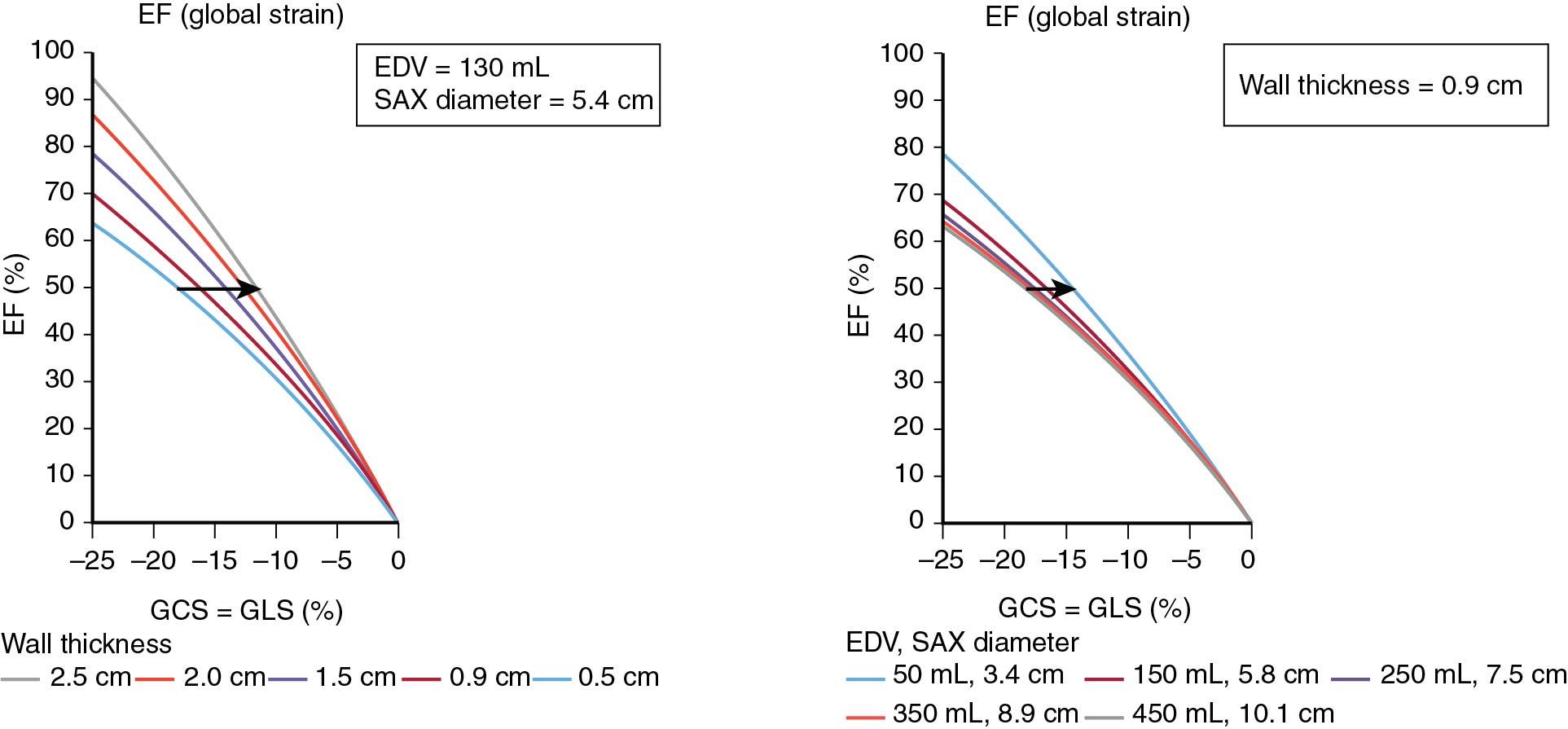 Fig. 7.2, Effect of wall thickness and volume on global longitudinal strain (GLS) and ejection fraction (EF). The relation of EF to strain changes for ventricles with different wall thickness ( A ) or end-diastolic volume (EDV) ( B ). The horizontal arrow at EF = 50% shows how shortening can be reduced and EF maintained in ventricles with thicker walls or decreased EDV.