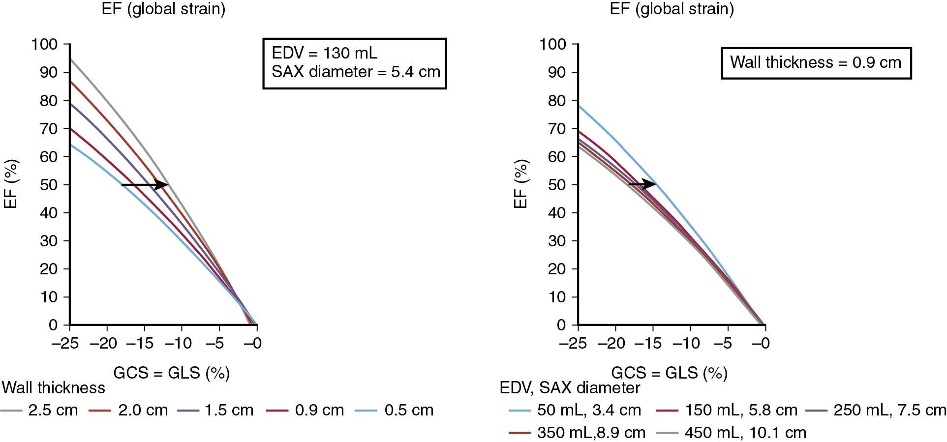 Fig. 7.3, Relationship of ejection fraction (EF) to left ventricular (LV) global circumferential (GCS) and longitudinal (GLS) strain. ( A ) In an analytic model specified by Equation 1, GLS contributes half as much to LVEF as GCS. In pressure overload, with the left ventricle having thicker walls, less GLS and GCS is required to maintain LVEF. ( B ) In volume overload, with the left ventricle having a larger volume and smaller relative wall thickness, more GLS and GCS are required to maintain LVEF (C). EDV, End-diastolic volume.