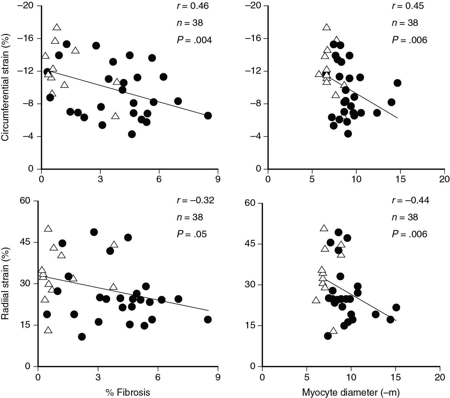 Fig. 7.4, Effect of hypertrophy and fibrosis on strain. Circumferential and radial strain (y axis) and percent fibrosis and myocyte diameter (x axis) in mice post thoracic aortic banding (black circles) and sham operated mice. 11