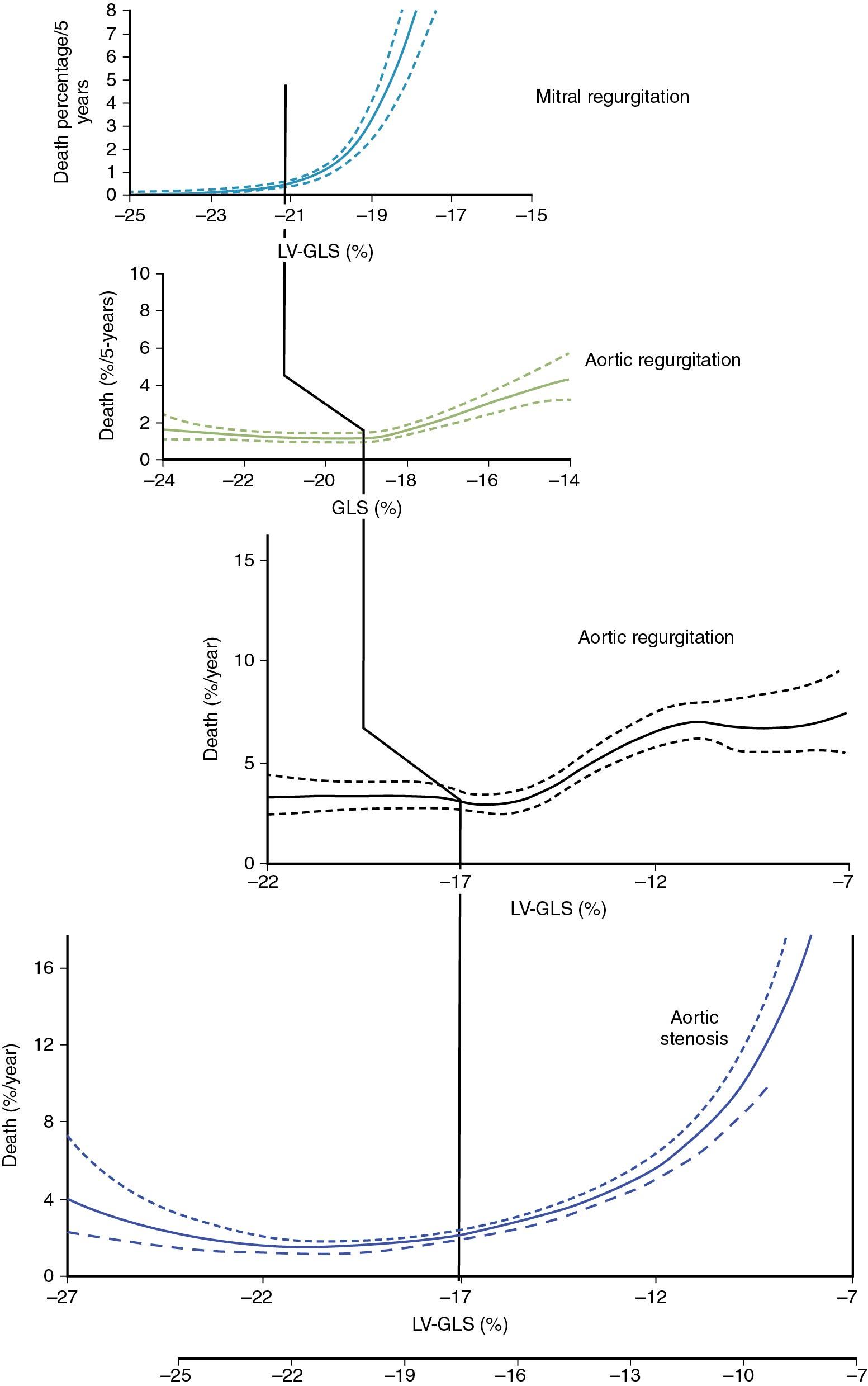 Central Illustration, Global longitudinal strain (x axis) and risk of death (expressed as %deaths/year or %deaths/5 years) in a series of patients with aortic stenosis, 20 , 21 aortic regurgitation, 22 and mitral regurgitation. 23 Note that in all valve diseases, the relationships are nonlinear; they share a relatively flat initial part, followed by increase in slope steepness with more abnormal strain values. However, the inflection point varies between the disease states. The vertical broken line connects various breakpoints. See text for details.