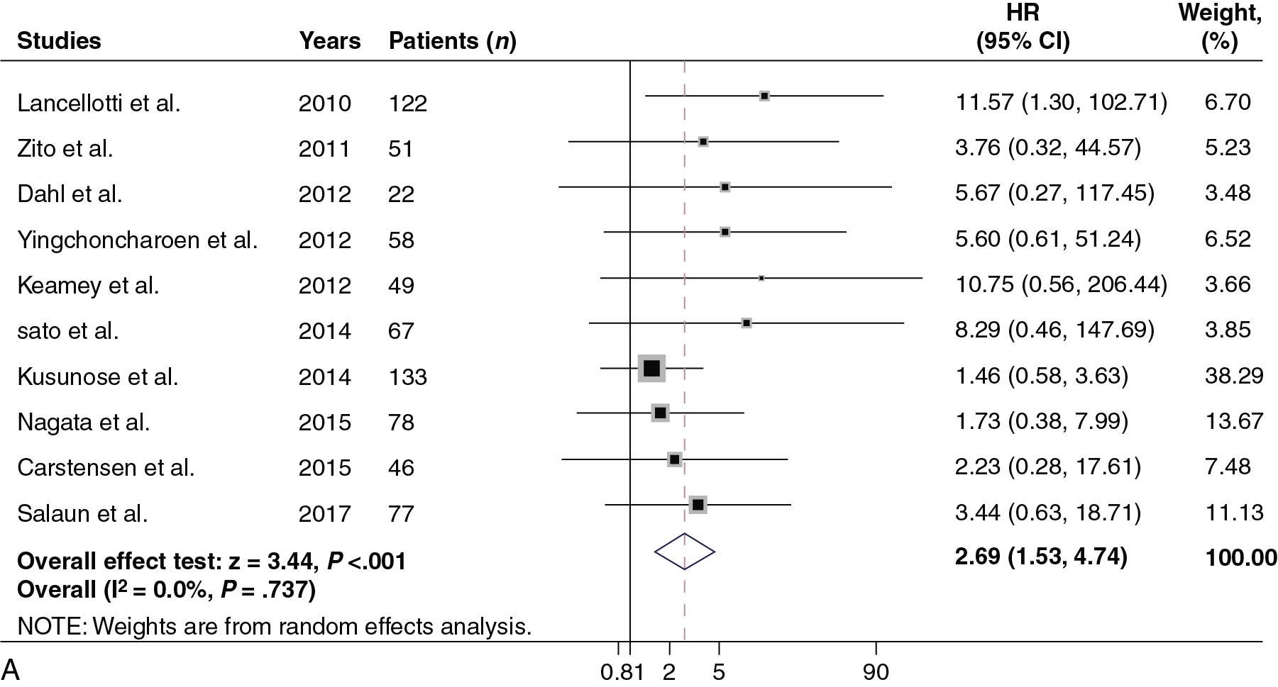 Fig. 7.7, Effect of impaired left ventricular (LV) function on mortality in aortic stenosis (AS). Forest plot reporting the pooled effect of impaired LV global longitudinal strain (i.e., worse than −14.7%) on mortality in the whole cohort ( A ) and in patients with LVEF ≥60% 12 ( B ). CI , Confidence interval; HR , hazard ratio.