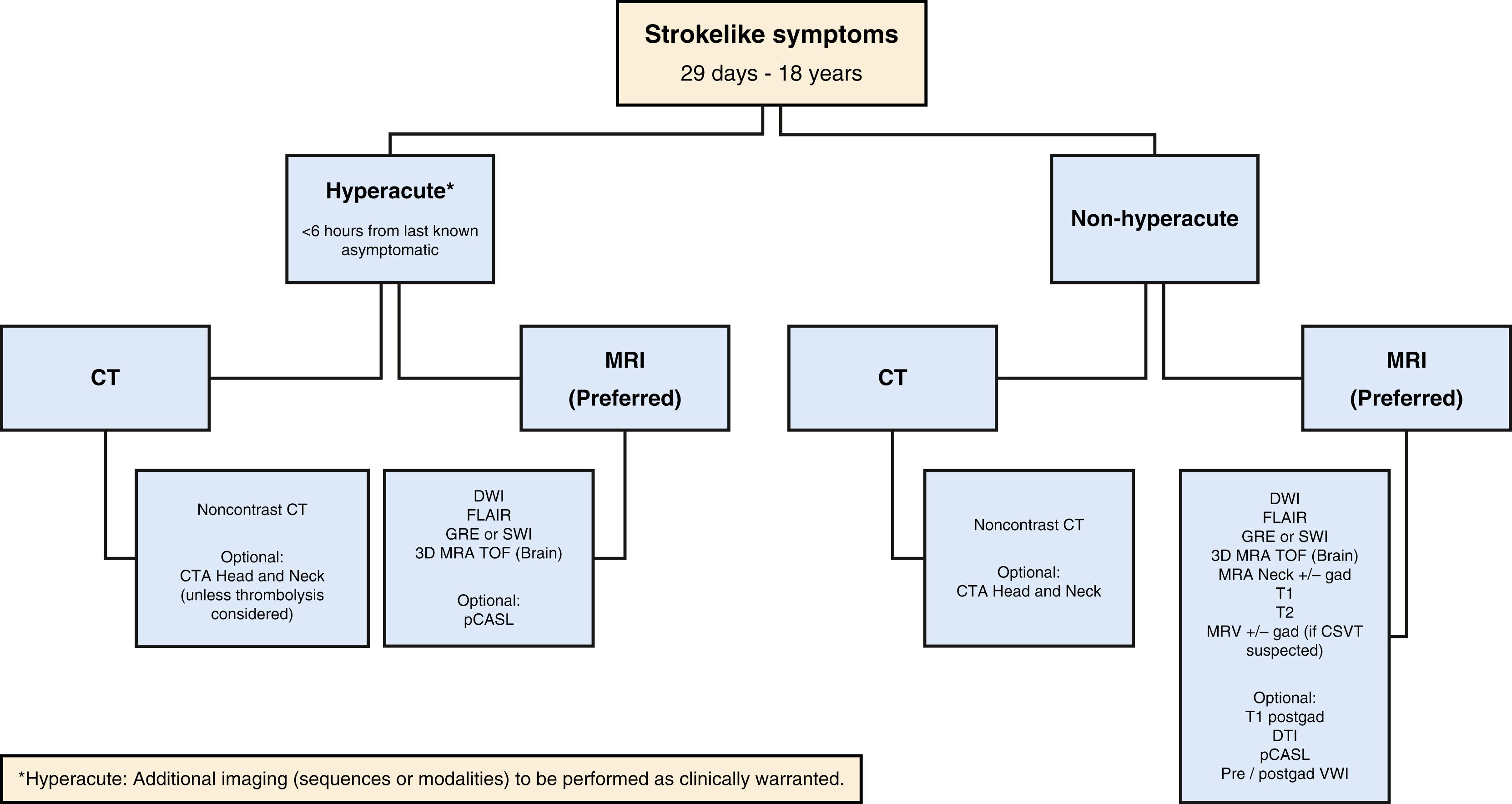 Fig. 37.10, Algorithm demonstrating proposed imaging modalities according to symptomatology and modality of image. CSVT, cerebral sinovenous thrombosis; CT, computed tomography (of the head); CTA, computed tomographic angiography; DTI, diffusion tensor imaging; DWI, diffusion-weighted imaging; FLAIR, fluid-attenuated inversion recovery; gad, gadolinium; GRE, gradient echo; MRA, magnetic resonance angiography; MRI, magnetic resonance imaging (of the brain); pCASL, pseudo-continuous arterial spin labeling; SWI, susceptibility-weighted imaging; TOF, time of flight; VWI, vessel wall imaging.