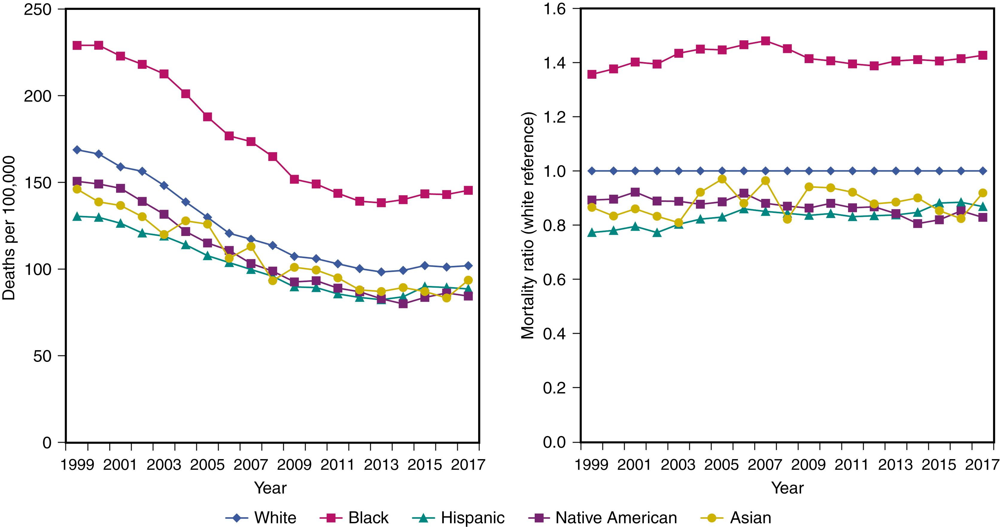 Fig. 15.1, Race/ethnic differences in deaths from cerebrovascular disease (ICD 10: I60–I69) for US residents aged 45 and above for years 1999 through 2017. Left panel shows the age-adjusted (year 2000 standard) death rate per 100,000 for mutually exclusive race/ethnic strata: non-Hispanic whites (White) , non-Hispanic blacks (Black) , Hispanic of all races (Hispanic), non-Hispanic Native American/Alaska Natives (Native American), and non-Hispanic Asians (Asian). Right panel shows the cerebrovascular disease mortality ratio for minority groups relative to non-Hispanic whites.