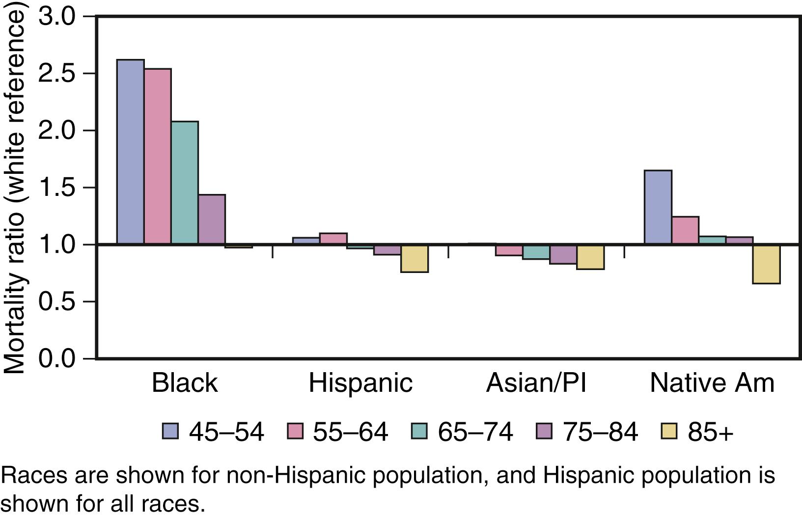 Fig. 15.2, Mortality ratios for black, Hispanic, Native American, and Asian/Pacific Islanders (PI) populations by age strata (relative to white) for the year 2017.