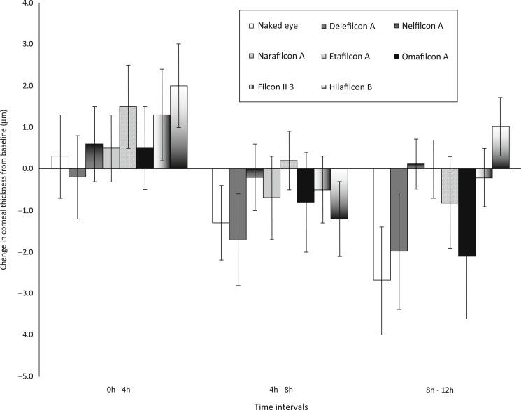 Fig. 22.6, Changes in central corneal thickness from baseline measurements for each of the seven contact lenses studied, in addition to the no-contact-lens condition, recorded at three time intervals.