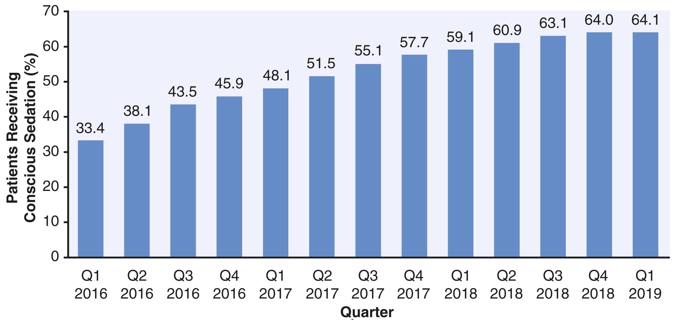 Figure 23.3, Percentage of transcatheter aortic valve replacement patients receiving conscious sedation during valve implantation by calendar quarter.