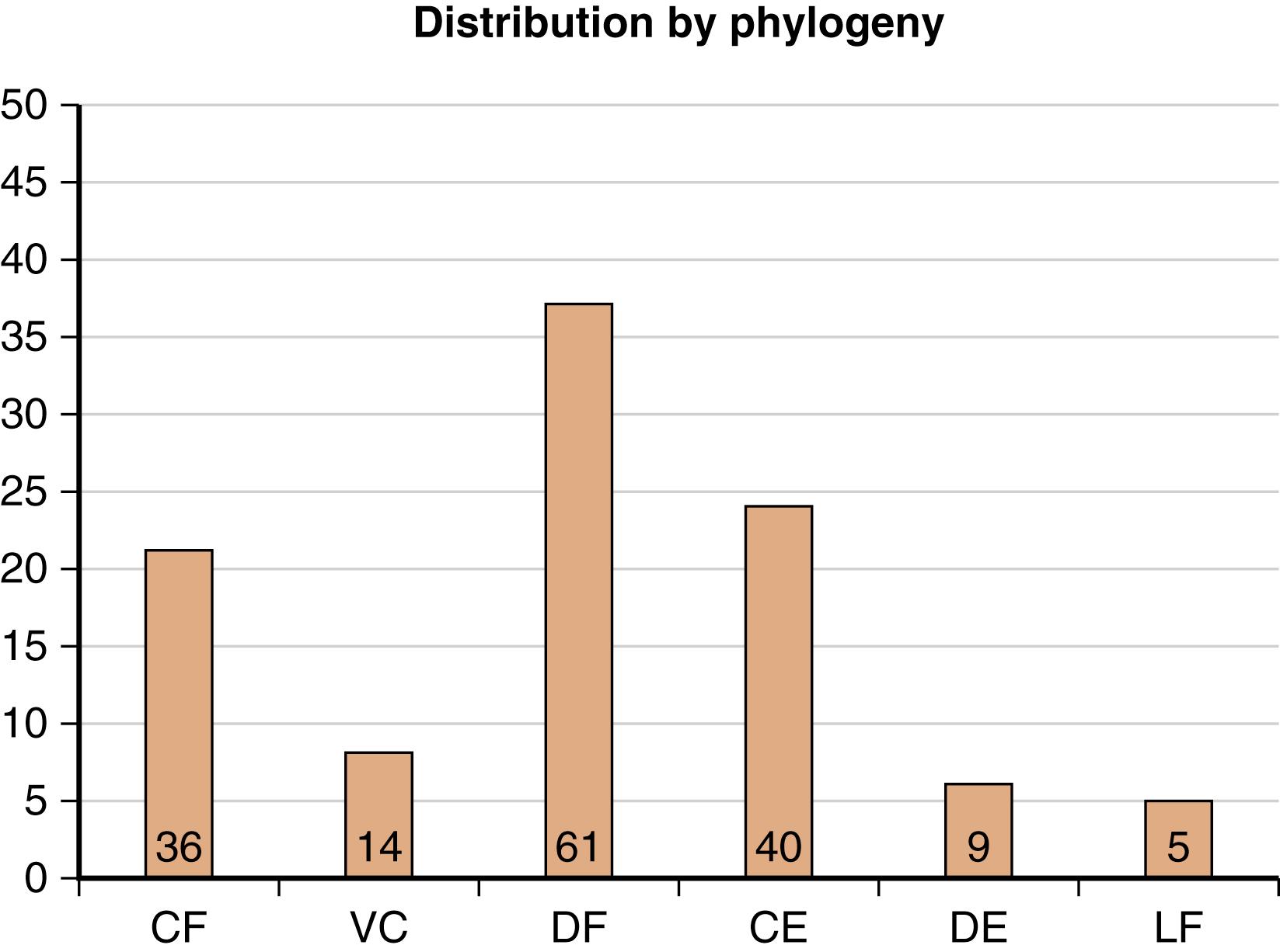 Fig. 36.2, Distribution of lower cervical spine injuries among 165 patients. CE , Compressive extension; CF , compressive flexion; DE , distractive extension; DF , distractive flexion; LF , lateral flexion; VC , vertical compression.
