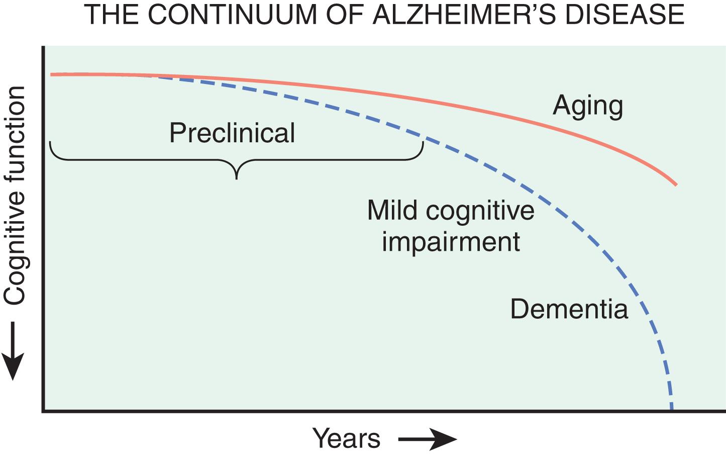 Fig. 3.1, The continuum of cognitive loss in normal aging and disease.