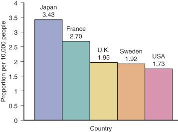 Figure 4-1, Proportion of centenarians/10,000 people in each of the countries noted.