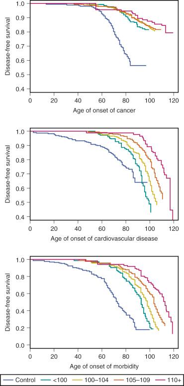 Figure 4-2, Kaplan-Meyer survival curves display disease-free survival for centenarians stratified by age (in years) at death and population controls: controls, blue ; nonagerians, red ; centenarians, green ; semisupercentenarians, yellow ; supercentenarians, orange .