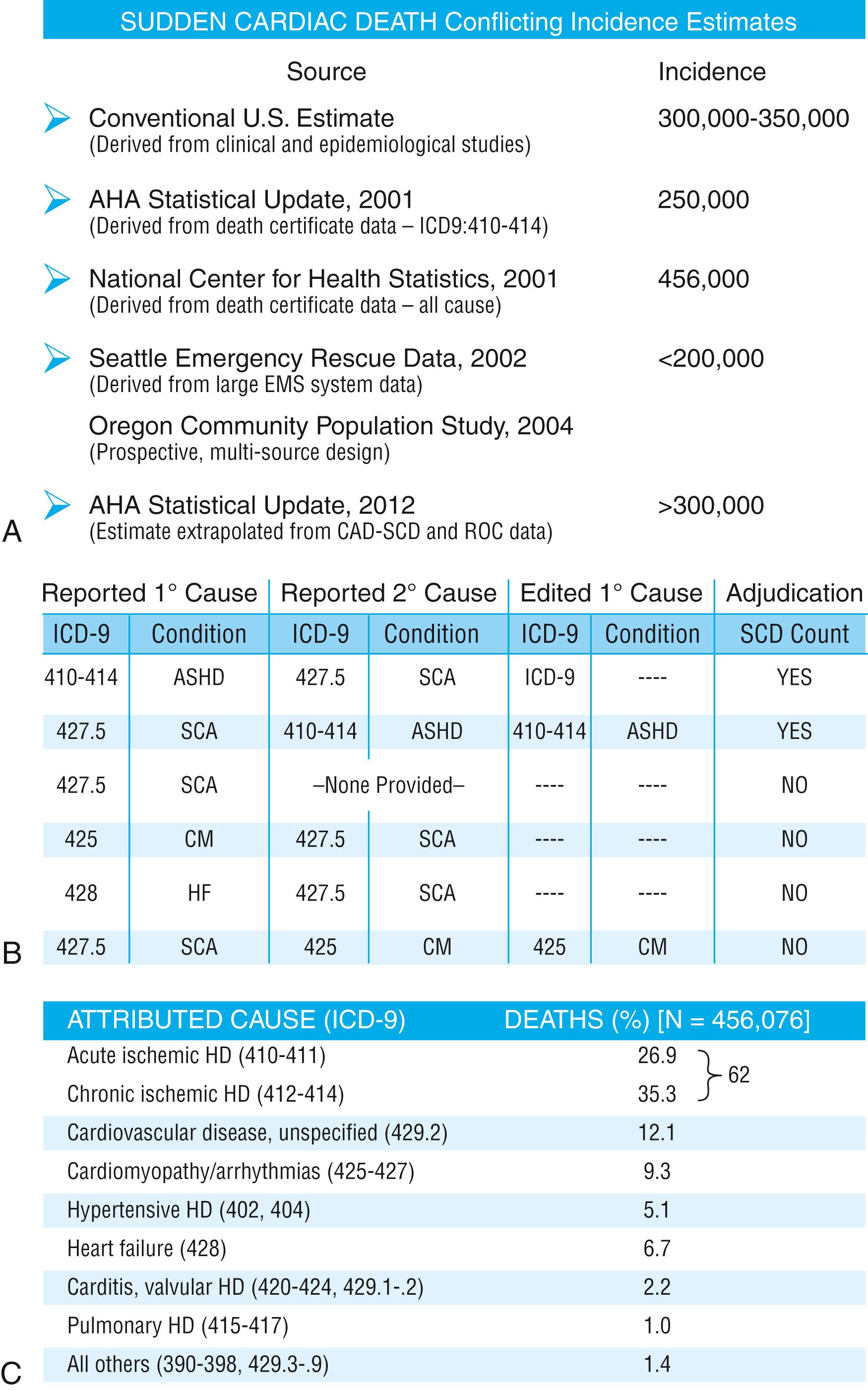 Fig. 79.1, Conflicting estimates on the incidence of SCD in the United States.